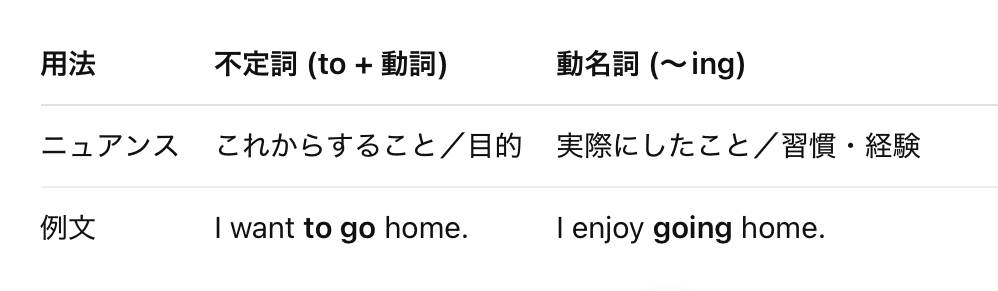 中学英語文法シリーズ㊳】「動名詞と不定詞の使い分け」｜liyin_eigo