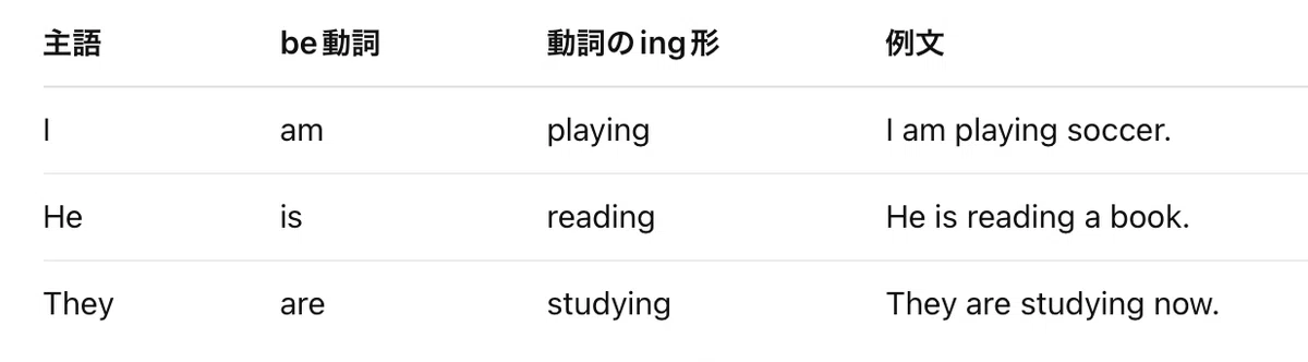 【中学英語文法シリーズ㊶】「現在進行形」|liyin_eigo