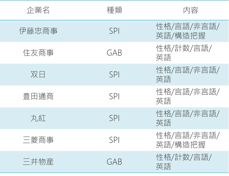 総合商社の筆記試験内容