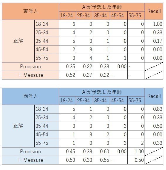 03_混同行列