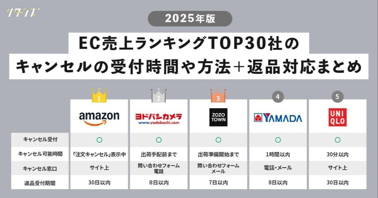 2025年版】EC売上ランキングTOP30社のキャンセルの受付時間や方法＋返品対応まとめ｜BACKBORN byリターンズ