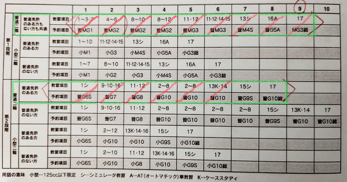 7/18(金) 二輪教習10日目※教習最終日（第二段階 普G9S〜普G10総