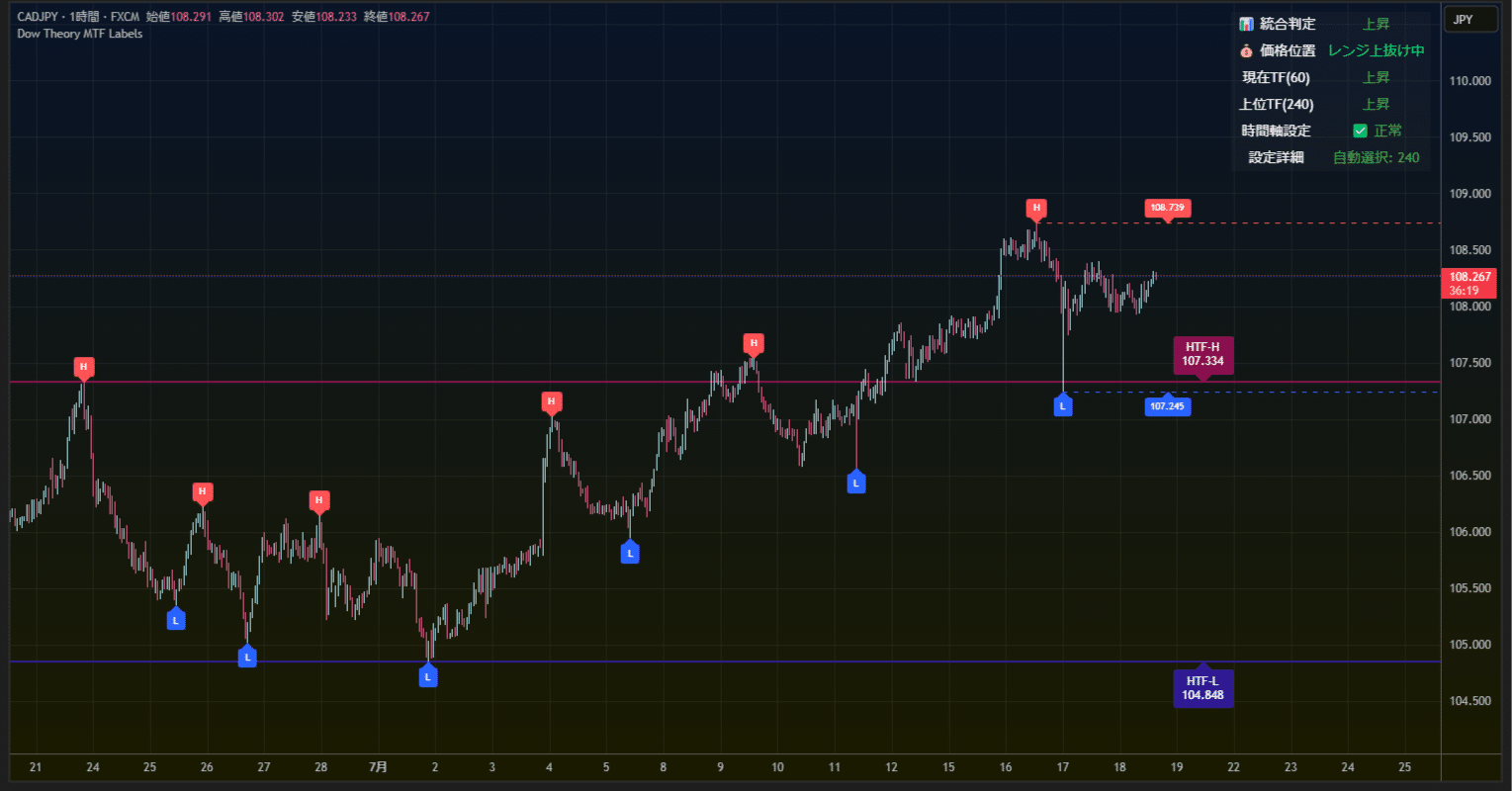 Tradingviewインジケータ自作11。「Dow Theory MTF Labels」｜しゃの
