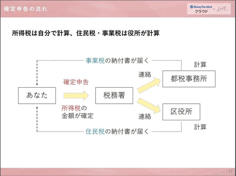 確定申告の流れ