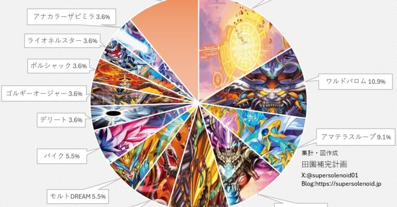 デュエマアドバンスCS入賞率(2025 7/7~7/13)の分析｜magical?