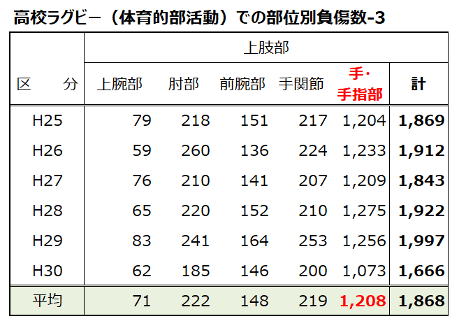 高校ラグビー部位別負傷（H25-H30）：3