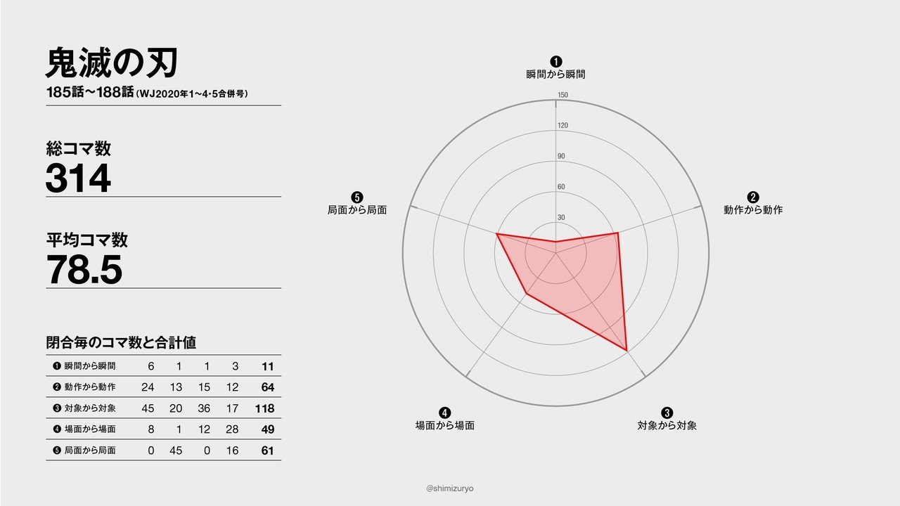 ジャンプ連載作品のコマ間移行を分析する Balloon Inc Design Consulting Studio Note