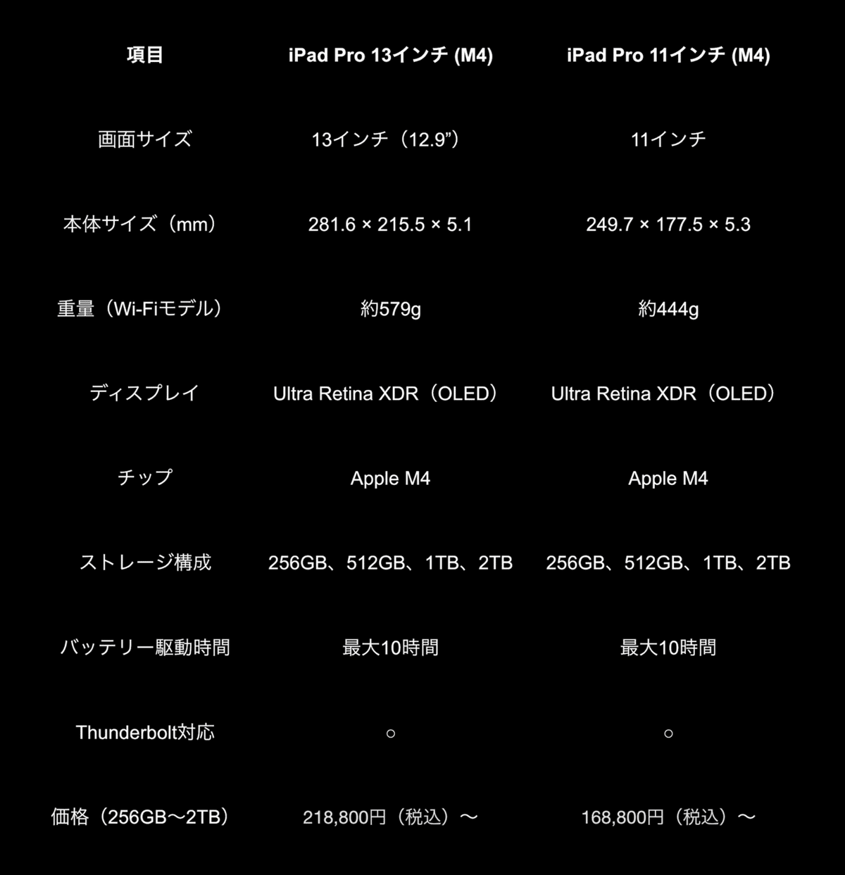 iPad Pro 11 256gb (購入前にコメント一言お願い致します)