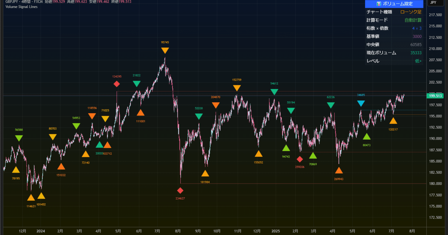 TradingViewインジケータ自作29。「Volume Signal Lines」｜しゃの