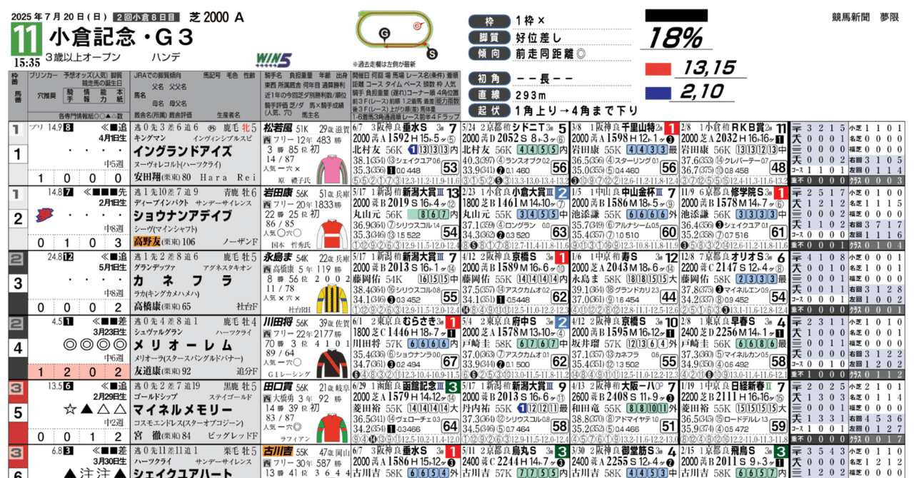 7/20(日)夢限競馬新聞(無料版)｜夢限競馬新聞