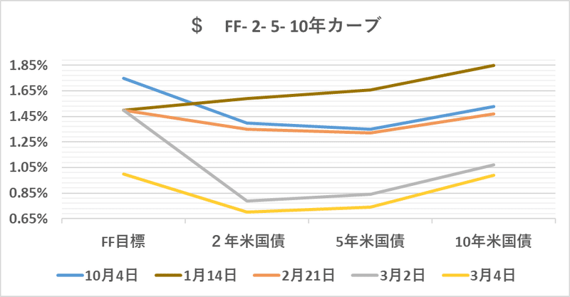$  FF- 2- 5- 10yr  04 Mar 2020（グラフ）
