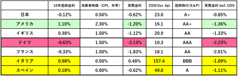 実質金利G7（after CDS）＠04Mar20