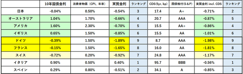 実質金利G8（after CDS）＠14Feb20