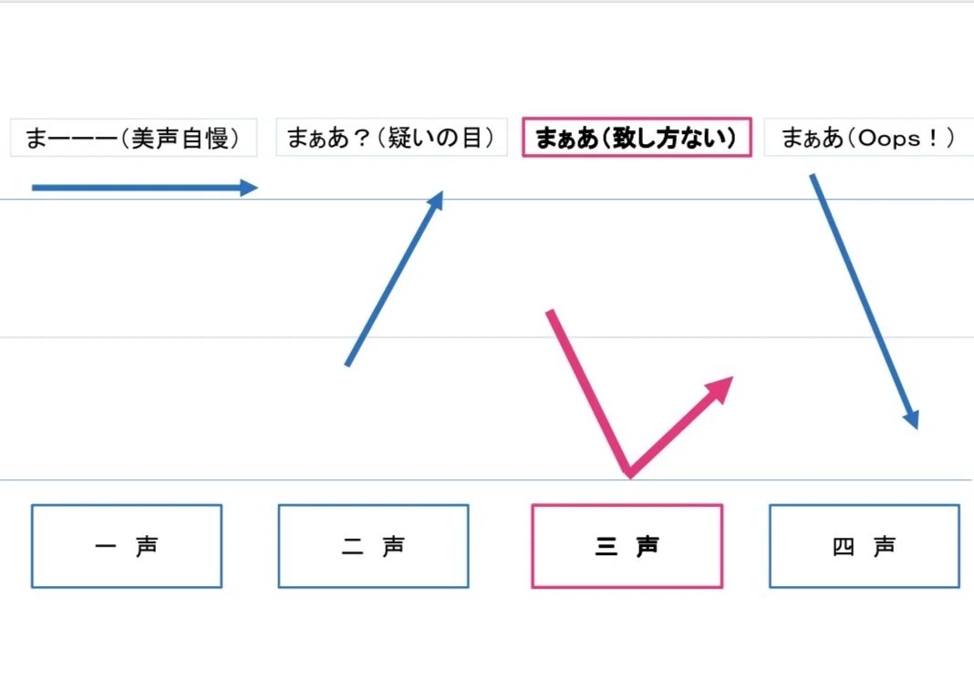 中国語-3 四声について(三声)|立田@中国語学習