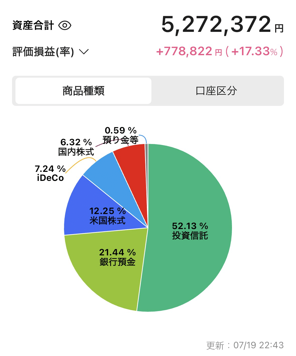 世帯年収600万円台でも資産1,500万円を作れた方法｜世帯年収600万円台の資産形成