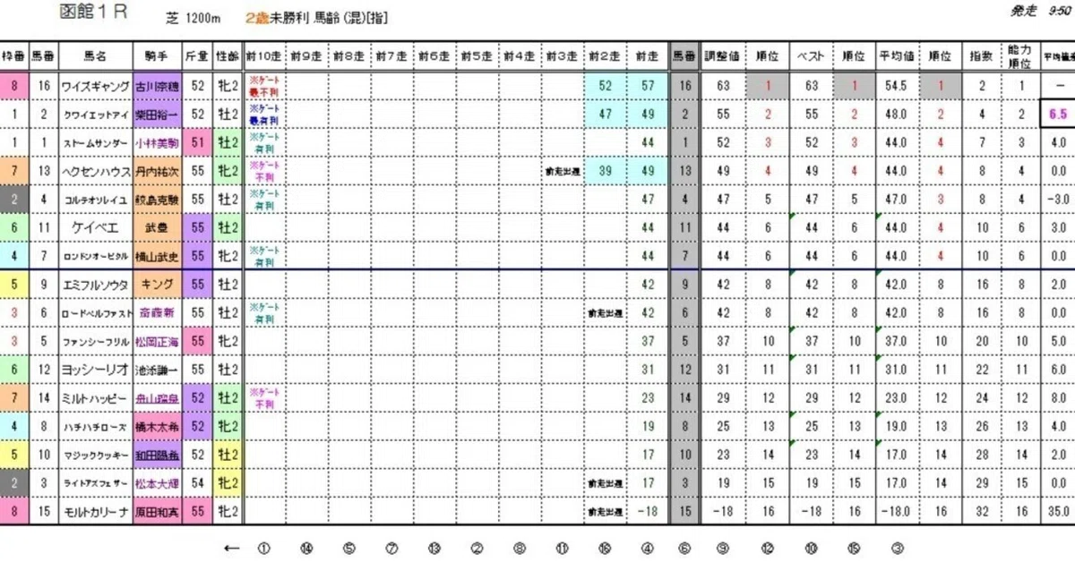 7／20（日）JRA（正式版）ウィナーズ★キング＜能力順位情報・能力指数表＞｜【競馬】ウィナーズ★キング能力指数表