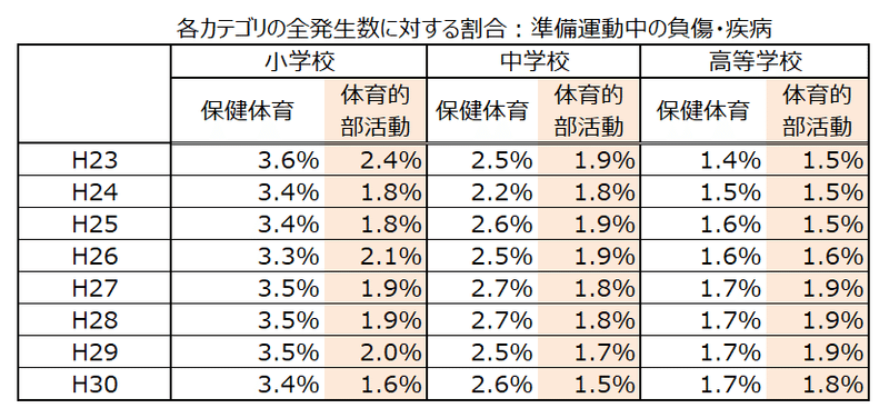 準備運動による負傷、疾病発生数：H23-H30-2