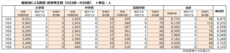 組体操による負傷、疾病発生数：H23-H30