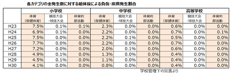 組体操による負傷、疾病発生数：H23-H30-2