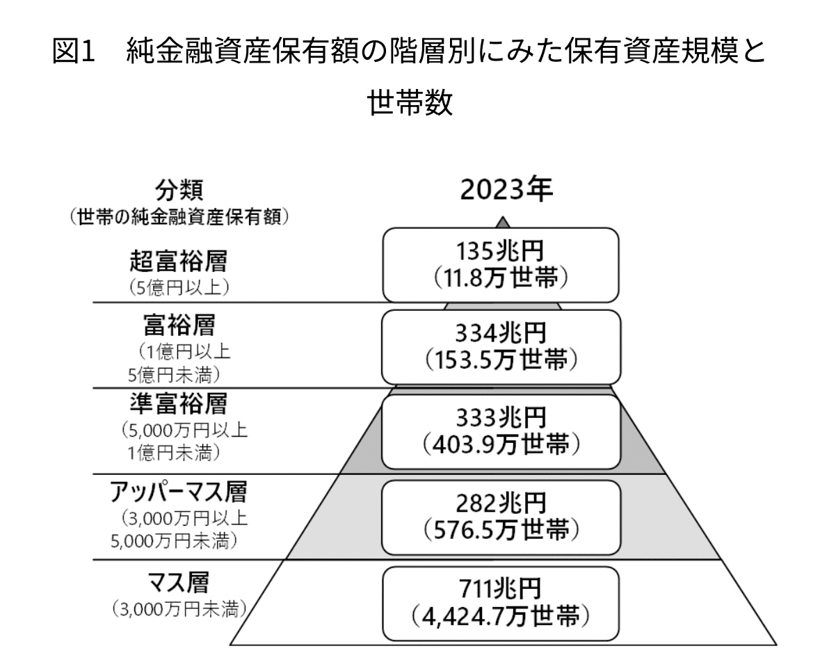 1億円あれば“富裕層”!? 野村総研の分類とあなたの現在地を知ろう｜こよパパ@ファイナンシャルプランナー2級