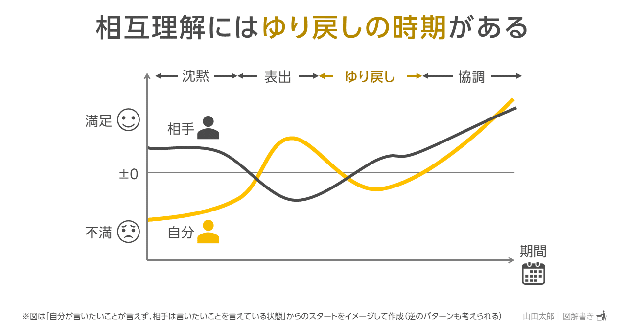 図解797 相互理解には ゆり戻しの時期 がある 山田太郎 図解描き Note