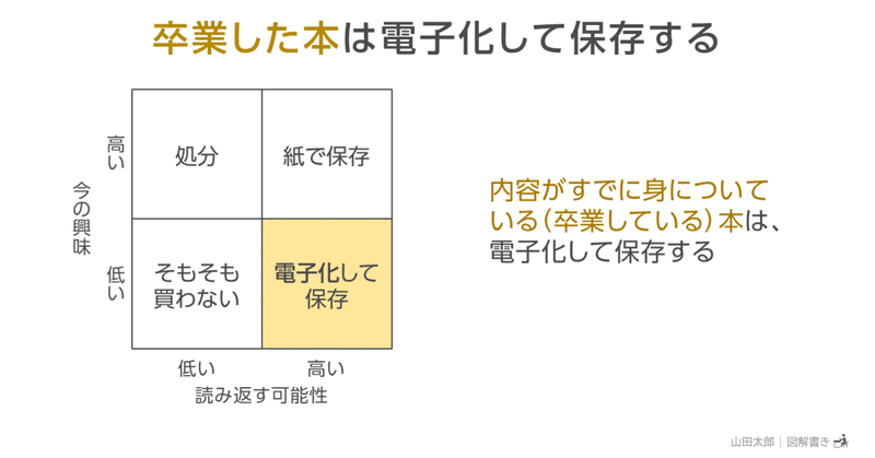 【図解793,794】「"卒業"した紙の本」は電子化して保存する