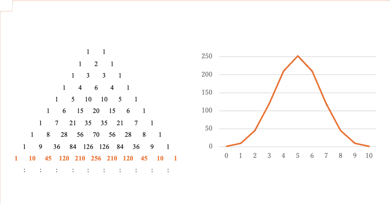 パスカルの三角形から標準正規分布まで｜大森 武