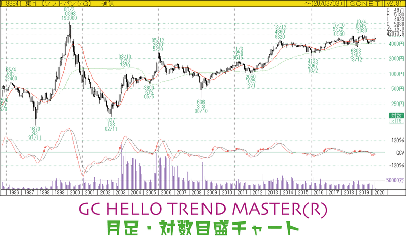対数目盛チャートはスゴイ ゴールデン チャート社 Note