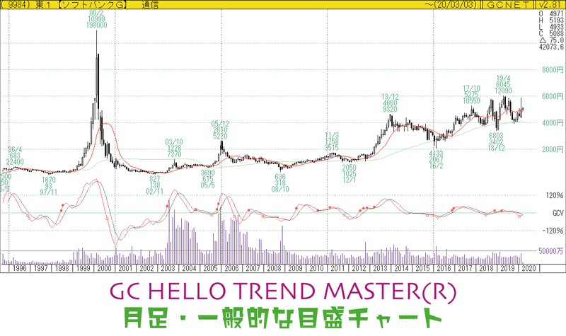 対数目盛チャートはスゴイ ゴールデン チャート社 Note