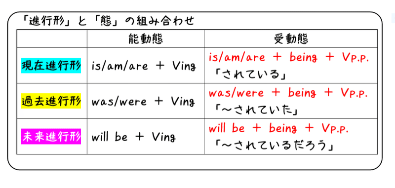 英文法解説 テーマ３ 受動態 第２回 潜んでいる受動態を見つけよ タナカケンスケ プロ予備校講師 英語 Note