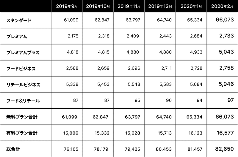 プラン別スマレジ登録店舗_2月@2x