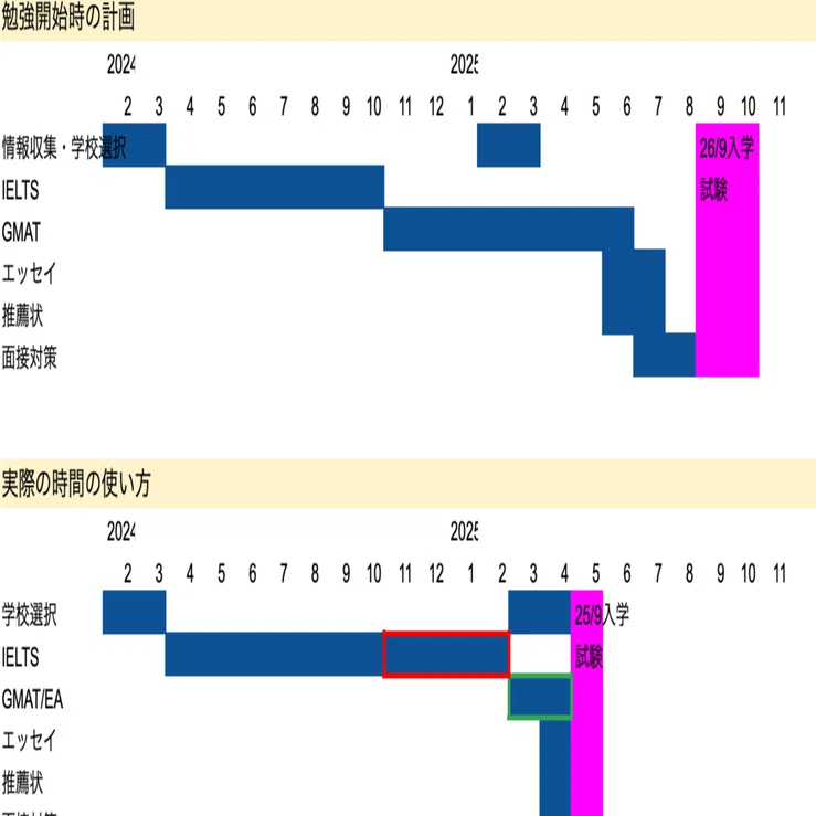 MBA受験】受験全体概要（スケジュール、科目、勉強時間、費用）｜kamba