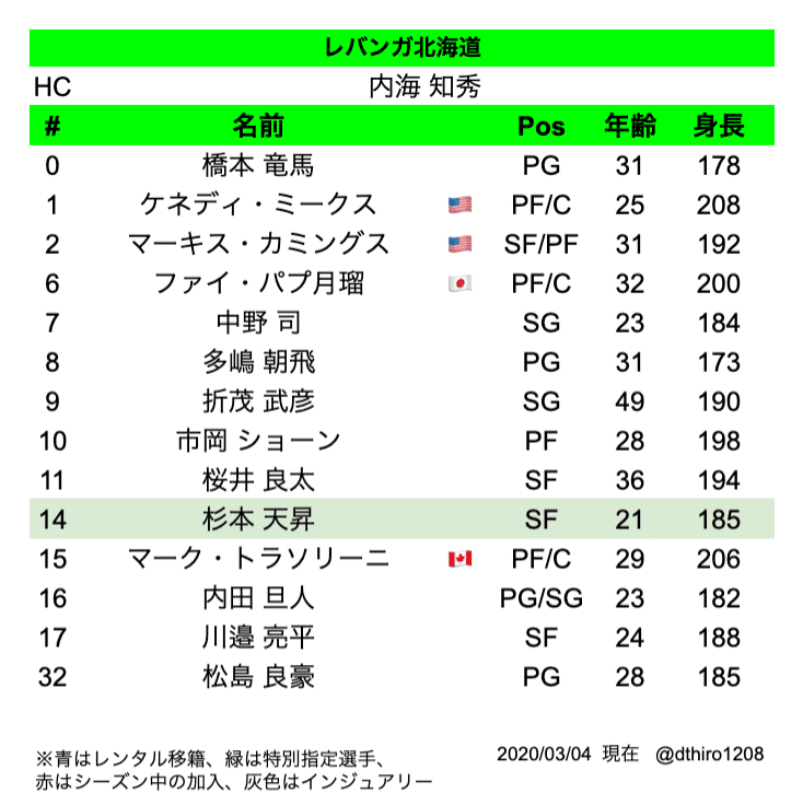 Bリーグ B1移籍動向まとめ 19 シーズン登録期間最終版 Hiro Note
