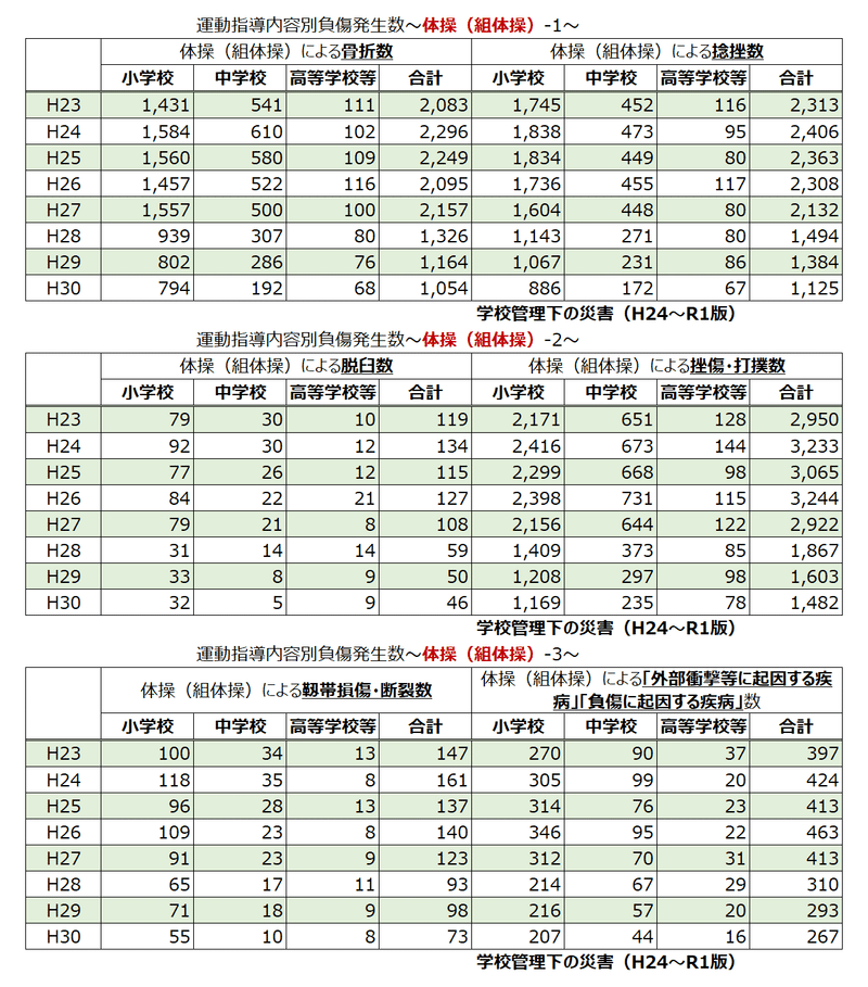 組体操での負傷、疾病