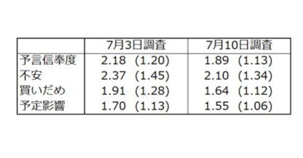 2025年7月5日の予言」調査：前後での態度変化｜大薗博記