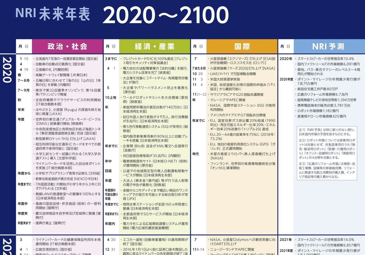 Nri未来年表 授業で使えそう Natu先生 Note