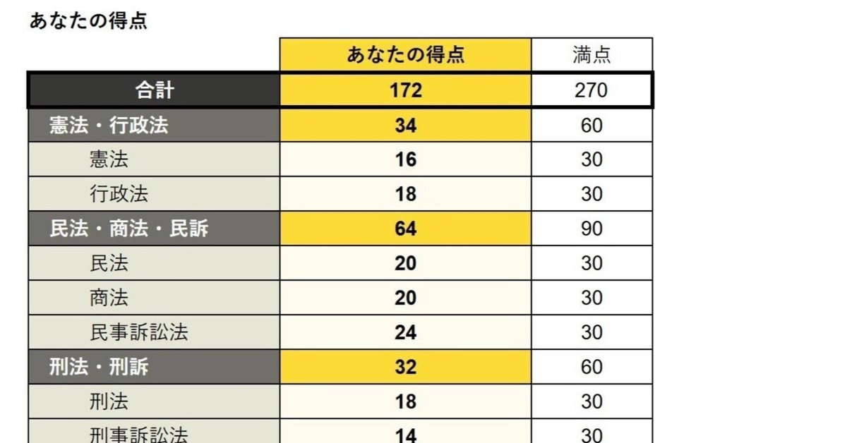 【最終値下げ】伊藤塾　司法試験、予備試験短答 司法試験・予備試験 短答式過去問題集 民法 2025｜日本評論社