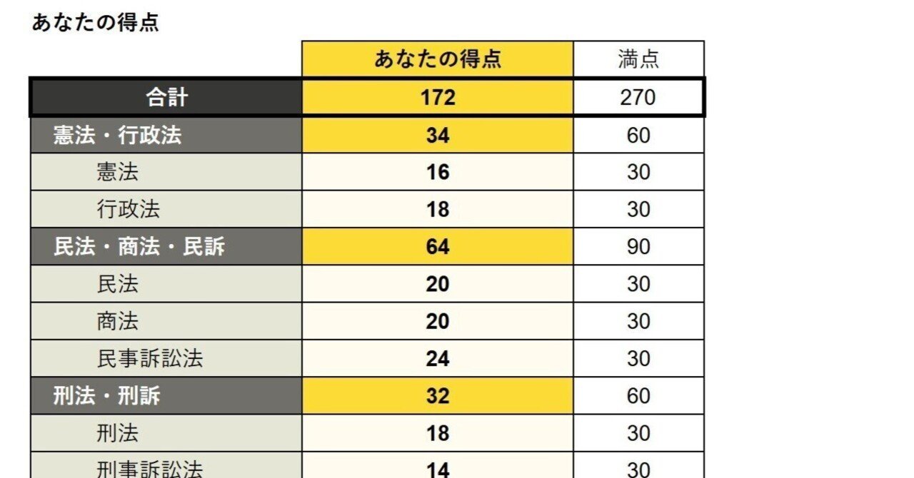 R7予備試験（短答）、伊藤塾合推163点に対し、推定結果は172点。9/6-7