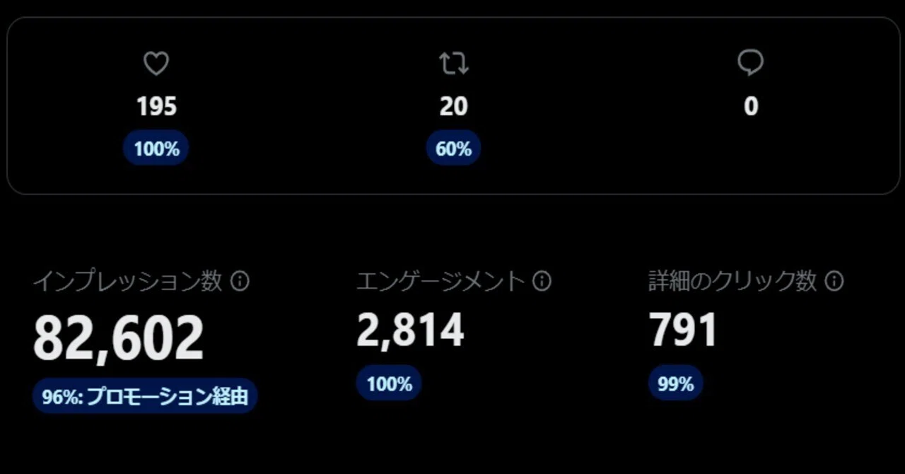 X(旧Twitter)のプロモツイートでのインプレッション数増加に驚いた