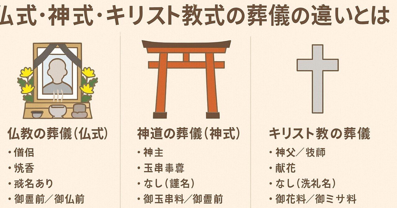 宗派で変わる！？仏式・神式・キリスト教式の葬儀の違いとは｜お葬式くん, image size:1280x670