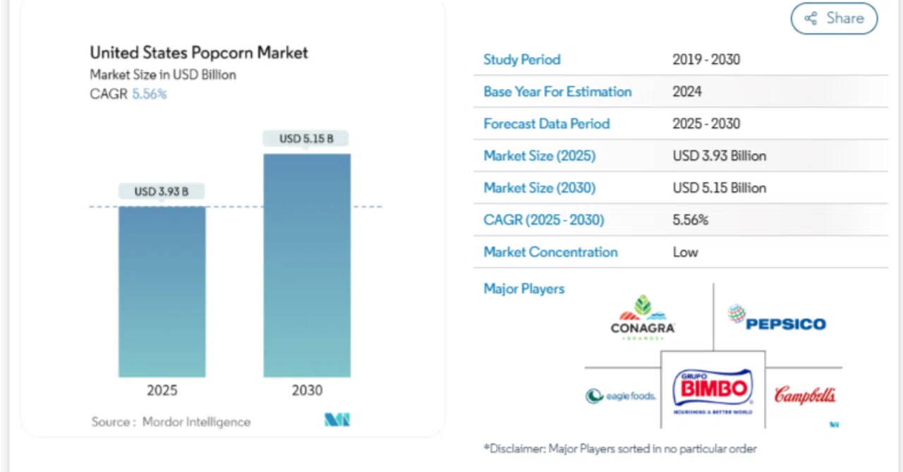 The US popcorn market is expected to grow to USD 5.15 billion by 2030 ...
