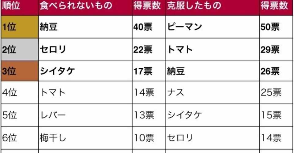 嫌いな食べ物ベスト３ たけ Note