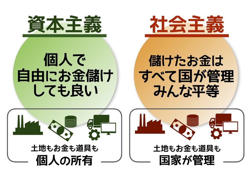 共産主義と社会主義