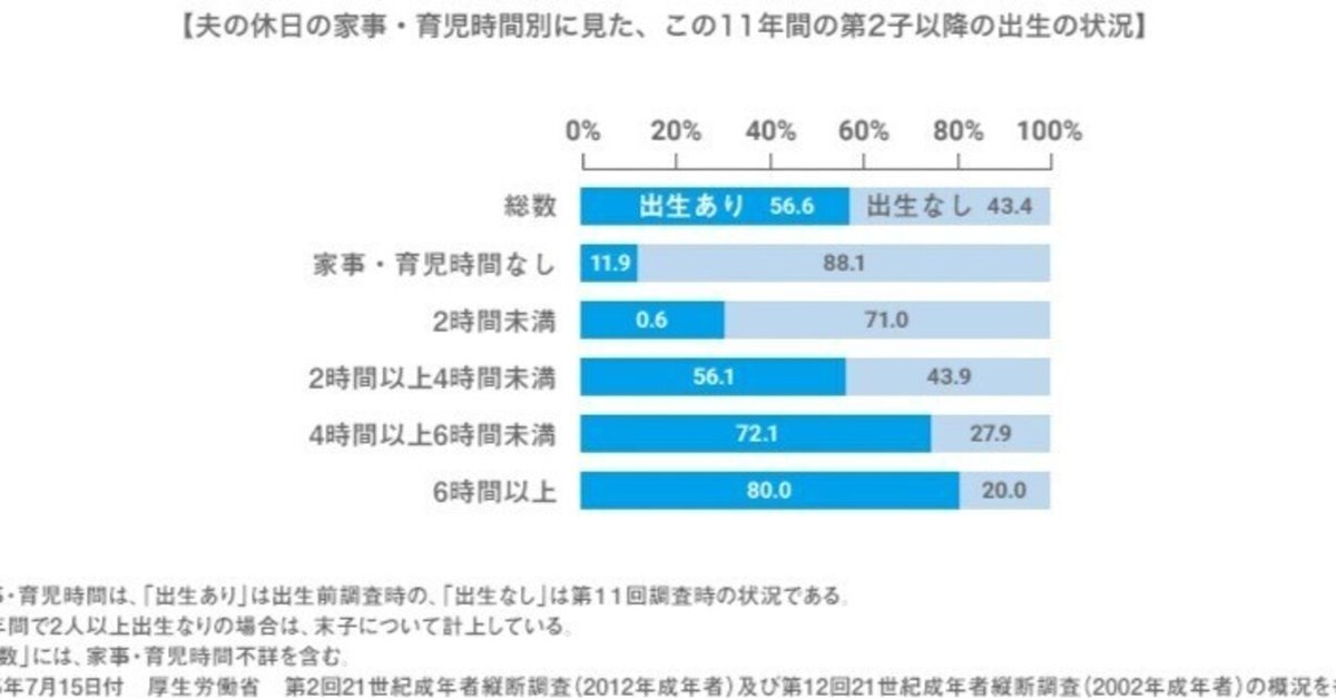 ２１世紀成年者縦断調査（平成１４年成年者） 国民の生活に関する継続調査 第１１回（平成２４年）/厚生労働統計協会/厚生労働省（単行本） 日本の少子化を解決するのは「男性の働き方改革」｜株式会社