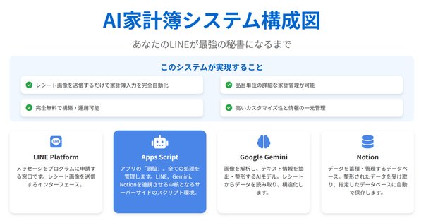 LINE公式アカウントの受信メッセージを外部に自動記録する方法