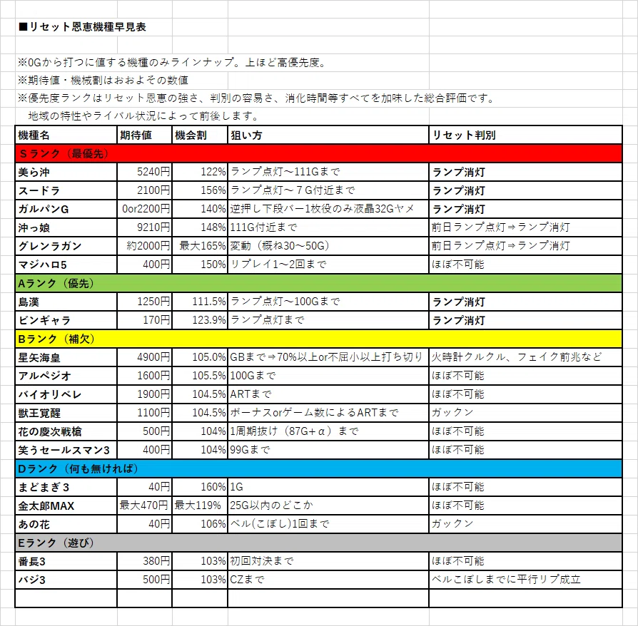 6号機&現行機種リセット恩恵機種早見表｜ヲ猿