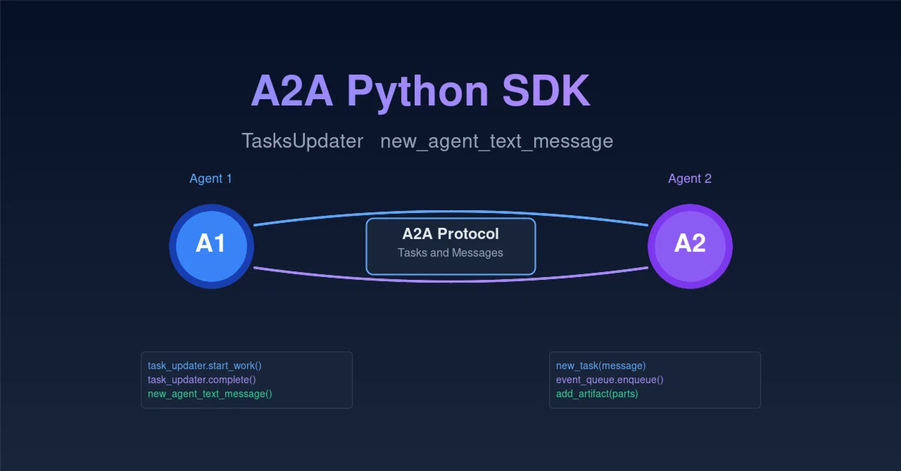 うさぎでもわかる🐰A2A Python SDKのTasksUpdaterとnew_agent_text_messageを使いこなそう｜taku ...