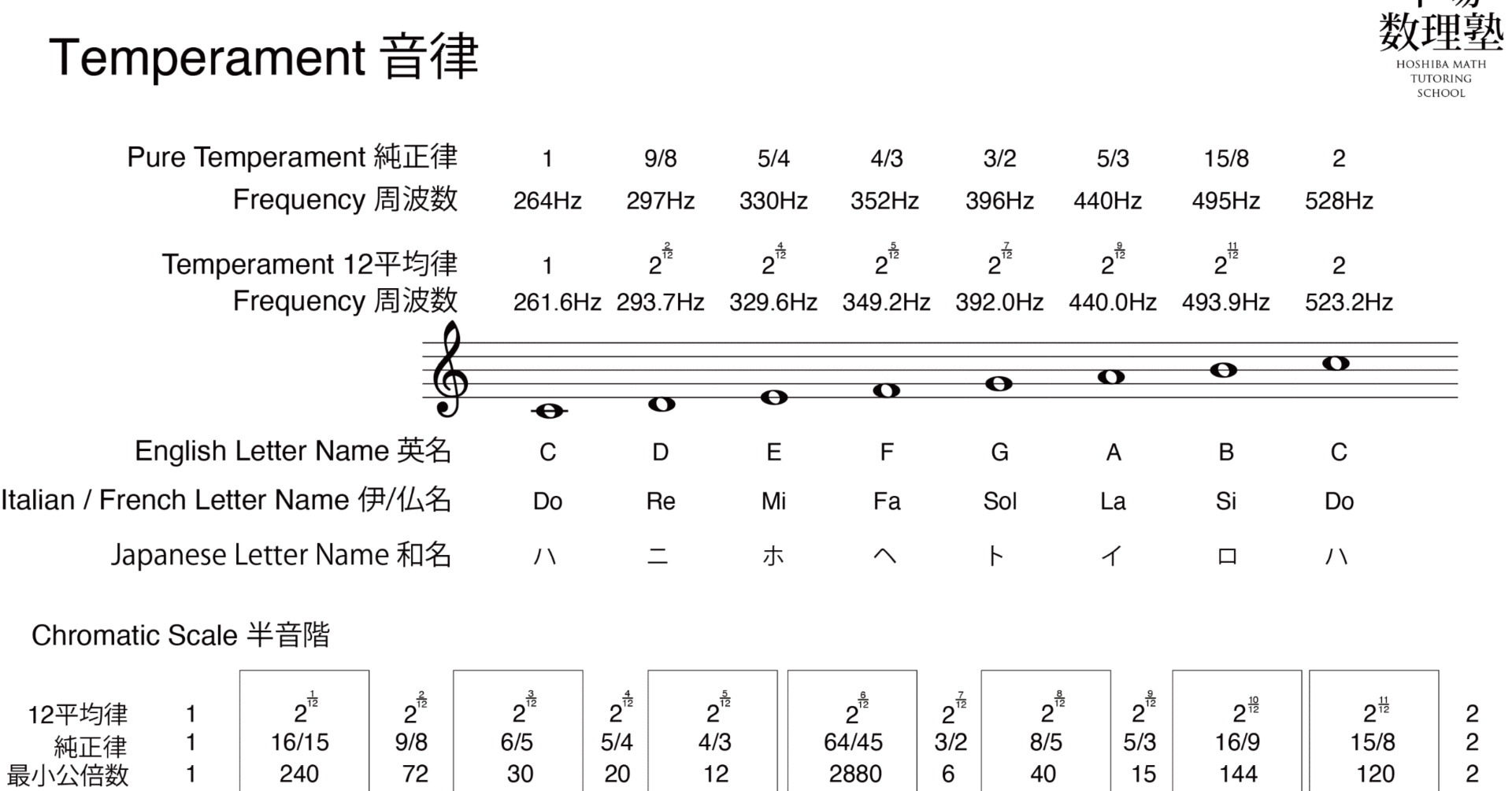 ビストン・和声法 借用和音と所属転換 一歩進んだ和声学 Part 33｜Ryo Sasaki