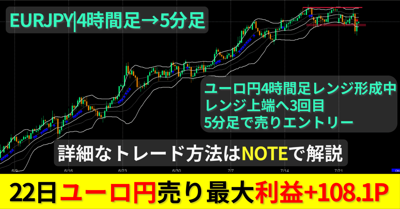 トレード記録】2025/07/22 EURJPY｜4時間足レンジの戻り売り
