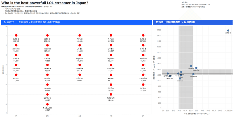 Tableau データから見るlol配信 まとめ Buntarou Note Tableau データから見るlol配信 まとめ Buntarou Note